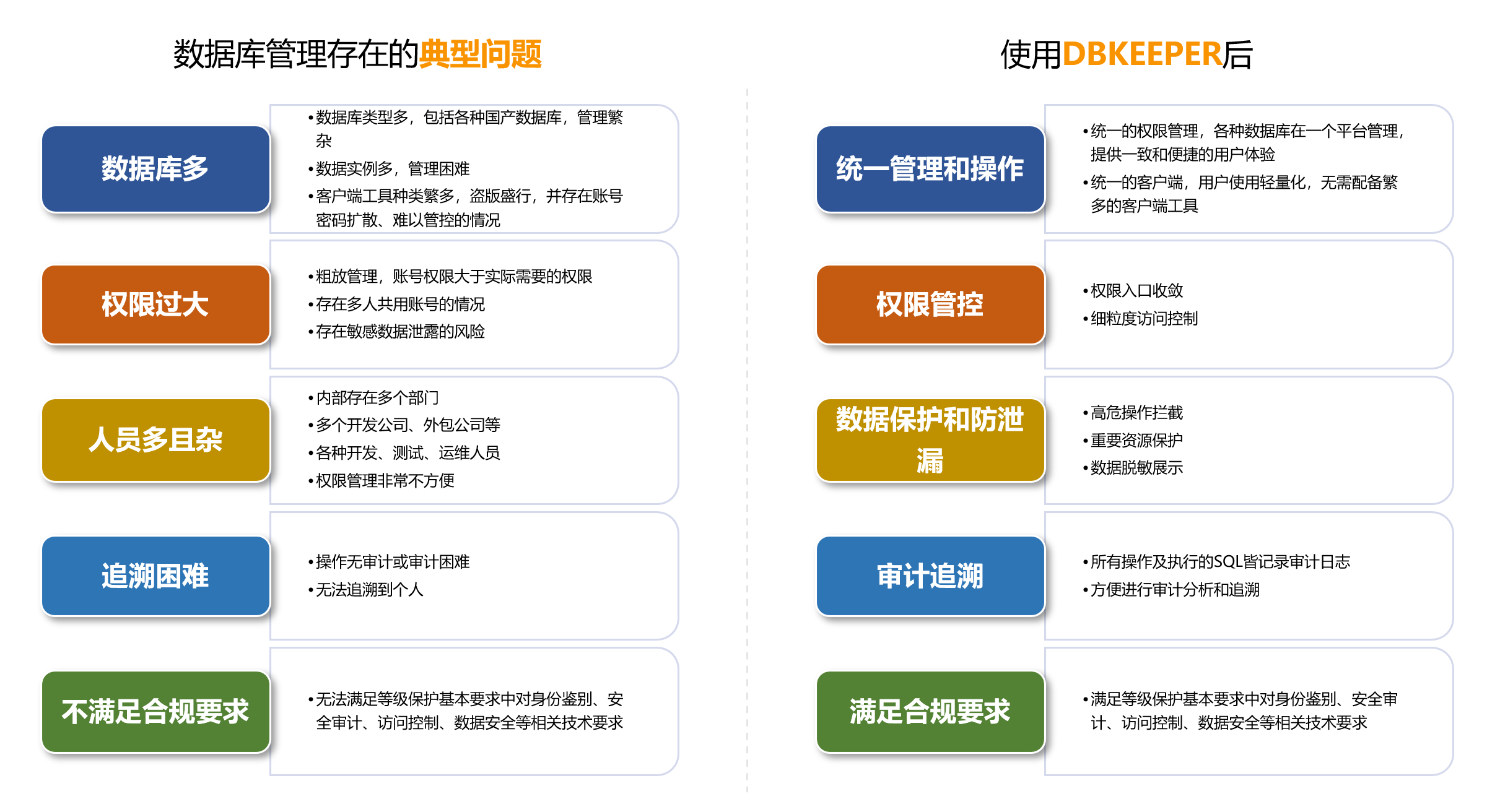 数据库管理典型问题与使用 DBKEEPER 后的能力对比
